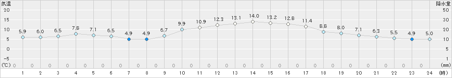 油津(>2024年12月15日)のアメダスグラフ