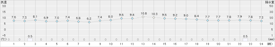 阿久根(>2024年12月15日)のアメダスグラフ