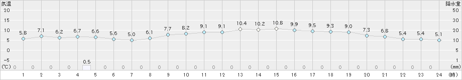 東市来(>2024年12月15日)のアメダスグラフ