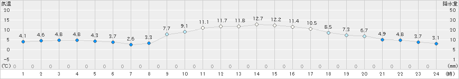 肝付前田(>2024年12月15日)のアメダスグラフ