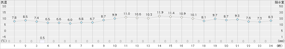 指宿(>2024年12月15日)のアメダスグラフ