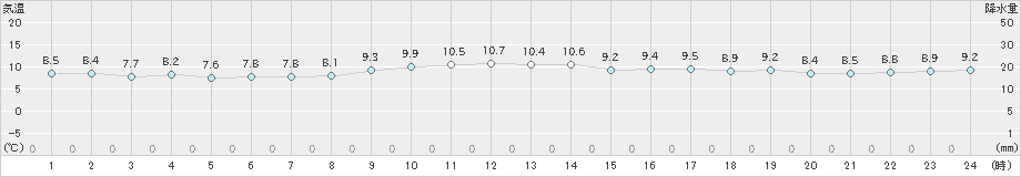 中種子(>2024年12月15日)のアメダスグラフ