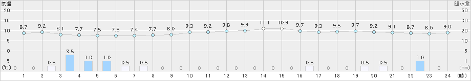 上中(>2024年12月15日)のアメダスグラフ