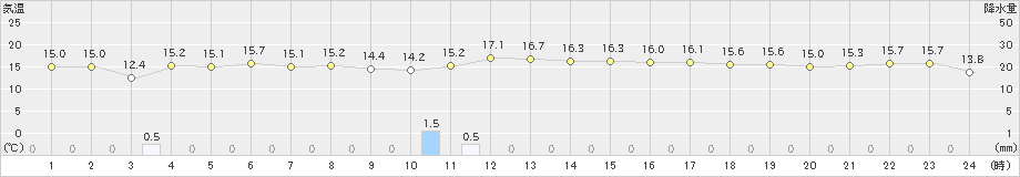 名瀬(>2024年12月15日)のアメダスグラフ