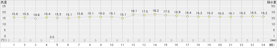 喜界島(>2024年12月15日)のアメダスグラフ