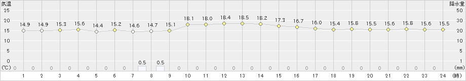 天城(>2024年12月15日)のアメダスグラフ