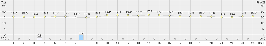 沖永良部(>2024年12月15日)のアメダスグラフ