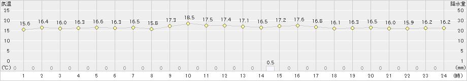 与論島(>2024年12月15日)のアメダスグラフ