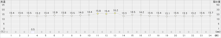 奥(>2024年12月15日)のアメダスグラフ