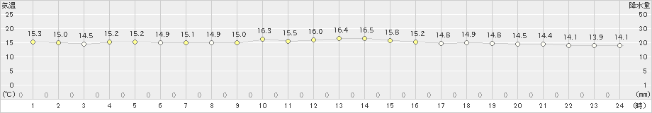 渡嘉敷(>2024年12月15日)のアメダスグラフ