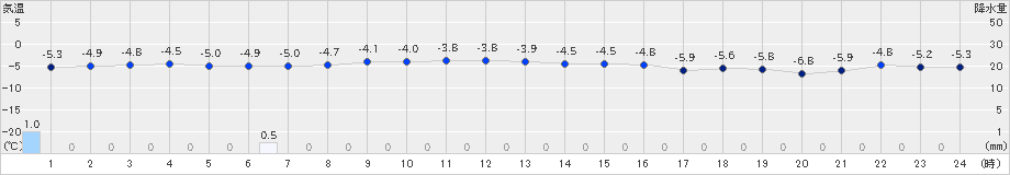 石狩(>2024年12月16日)のアメダスグラフ