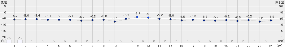 江別(>2024年12月16日)のアメダスグラフ