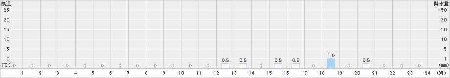 手稲山(>2024年12月16日)のアメダスグラフ