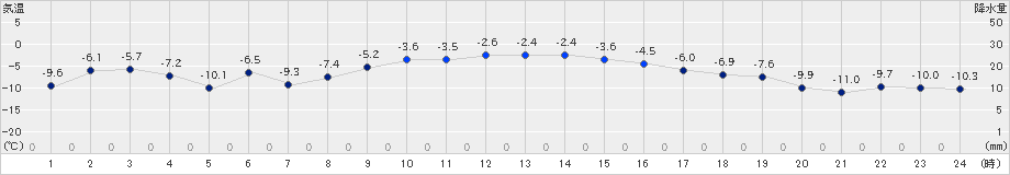 千歳(>2024年12月16日)のアメダスグラフ