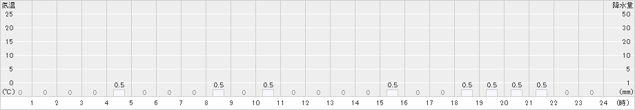 赤平(>2024年12月16日)のアメダスグラフ