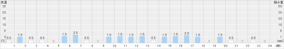 ニセコ(>2024年12月16日)のアメダスグラフ