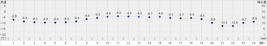 興部(>2024年12月16日)のアメダスグラフ