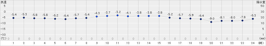 紋別(>2024年12月16日)のアメダスグラフ