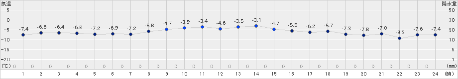 紋別小向(>2024年12月16日)のアメダスグラフ