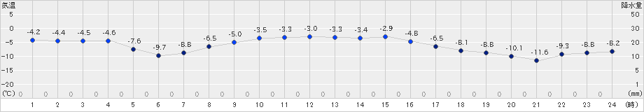 常呂(>2024年12月16日)のアメダスグラフ