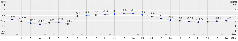 遠軽(>2024年12月16日)のアメダスグラフ