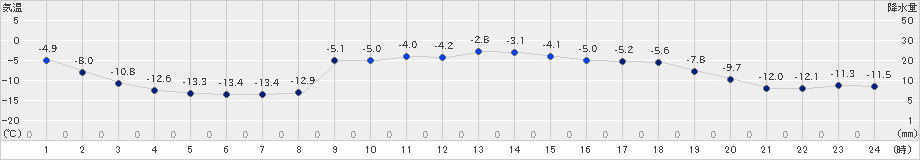 佐呂間(>2024年12月16日)のアメダスグラフ