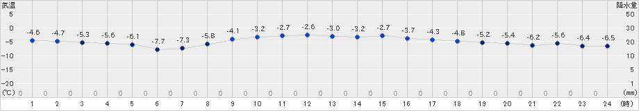 網走(>2024年12月16日)のアメダスグラフ