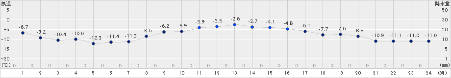 北見(>2024年12月16日)のアメダスグラフ