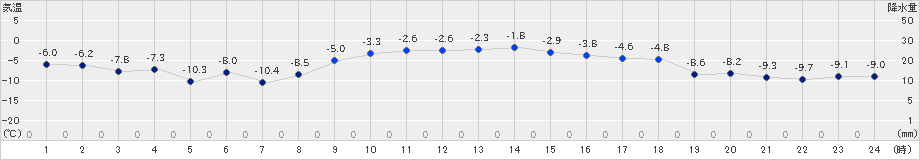 女満別(>2024年12月16日)のアメダスグラフ