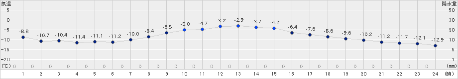 境野(>2024年12月16日)のアメダスグラフ