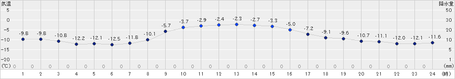 美幌(>2024年12月16日)のアメダスグラフ