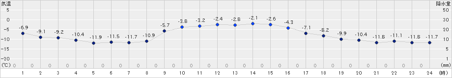 津別(>2024年12月16日)のアメダスグラフ