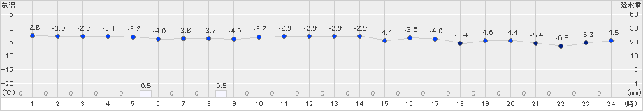 羅臼(>2024年12月16日)のアメダスグラフ