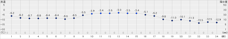 上標津(>2024年12月16日)のアメダスグラフ