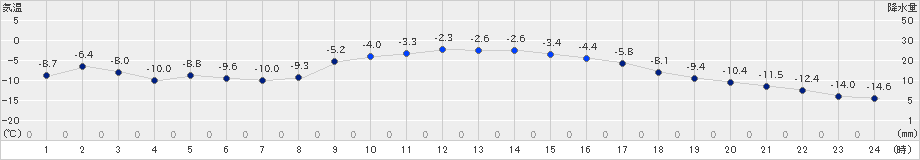 中標津(>2024年12月16日)のアメダスグラフ