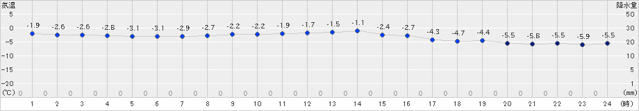 納沙布(>2024年12月16日)のアメダスグラフ