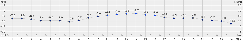 厚床(>2024年12月16日)のアメダスグラフ