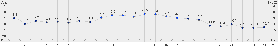 弟子屈(>2024年12月16日)のアメダスグラフ