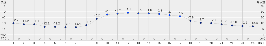 鶴居(>2024年12月16日)のアメダスグラフ