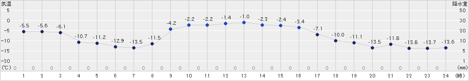 中徹別(>2024年12月16日)のアメダスグラフ