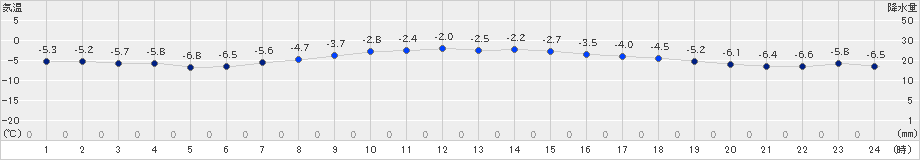 鶴丘(>2024年12月16日)のアメダスグラフ