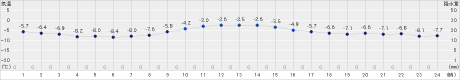 太田(>2024年12月16日)のアメダスグラフ