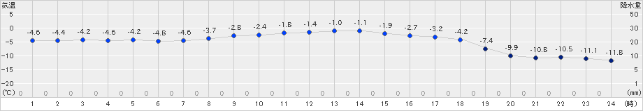 白糠(>2024年12月16日)のアメダスグラフ