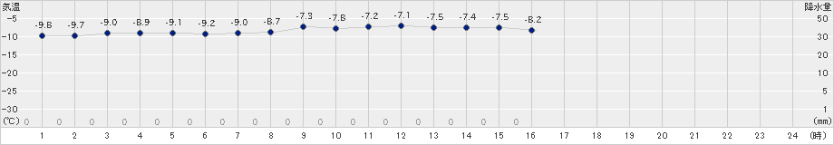 ぬかびら源泉郷(>2024年12月16日)のアメダスグラフ