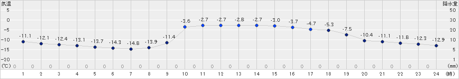 足寄(>2024年12月16日)のアメダスグラフ