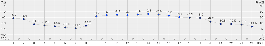 本別(>2024年12月16日)のアメダスグラフ