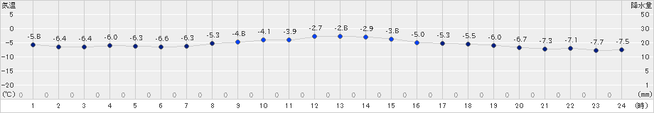 駒場(>2024年12月16日)のアメダスグラフ