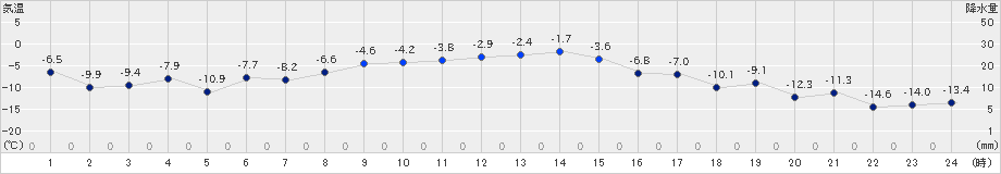 帯広泉(>2024年12月16日)のアメダスグラフ