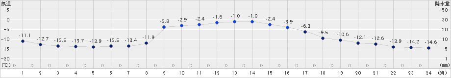 糠内(>2024年12月16日)のアメダスグラフ