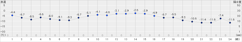 上札内(>2024年12月16日)のアメダスグラフ